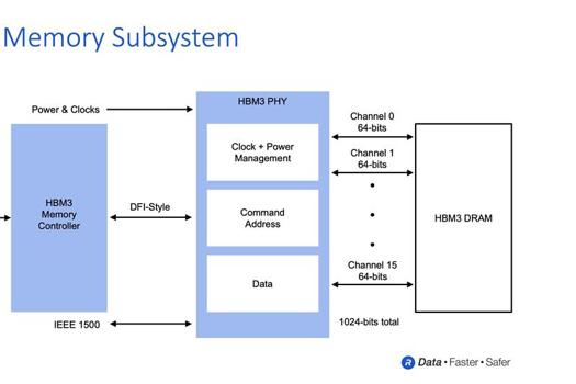 HBM3: Everything You Need to Know - Rambus