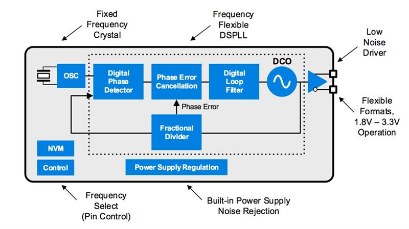 Ultra Series DSPLL Architecture